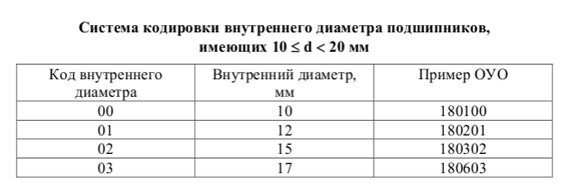 Расшифровка подшипников по отечественной системе обозначений. - Магазин ...